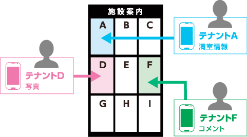 TeNA Signテナントイメージ