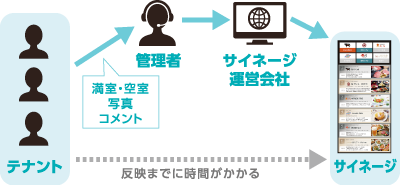 TeNA Sign運用イメージ Before